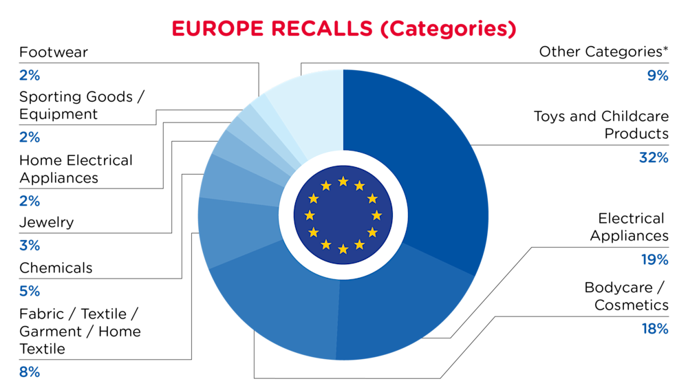 October 2024 Europe Recalls Categories