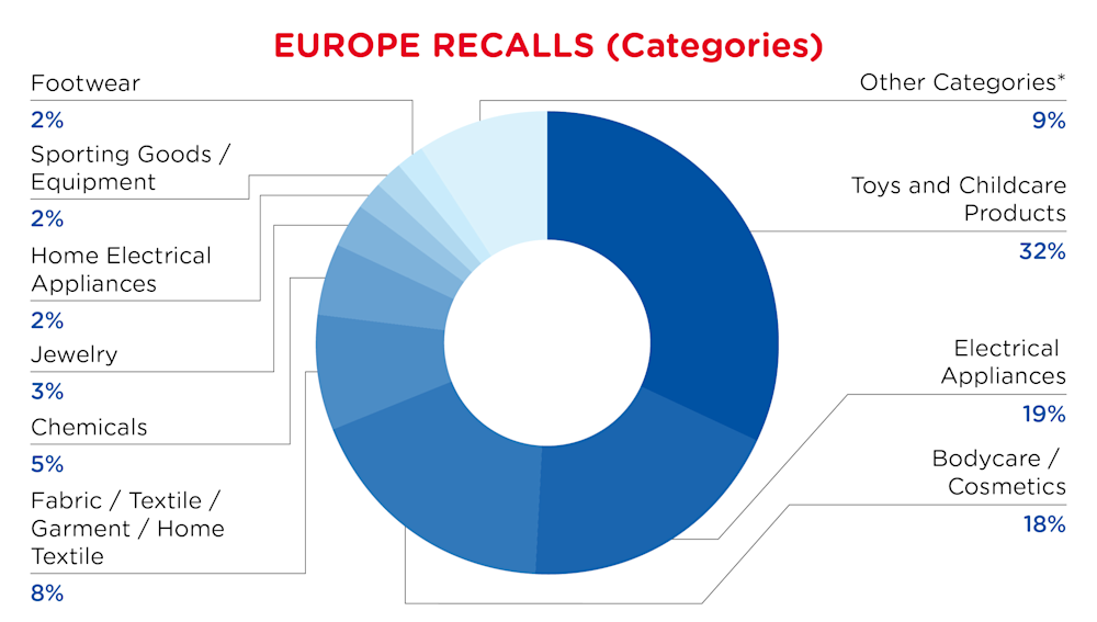 October 2024 Europe Recalls Categories