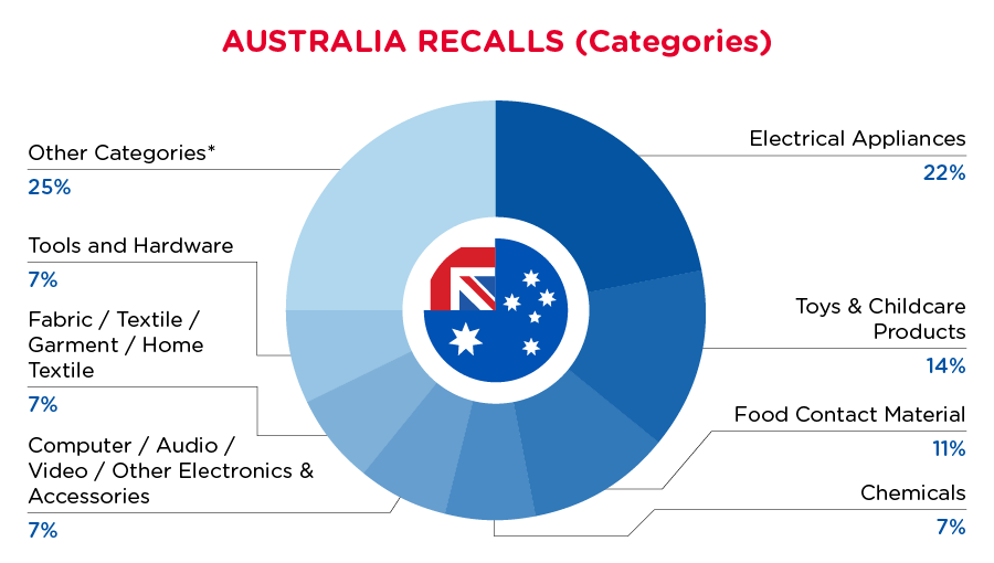 August 2024 Australia Recall Summary - Categories