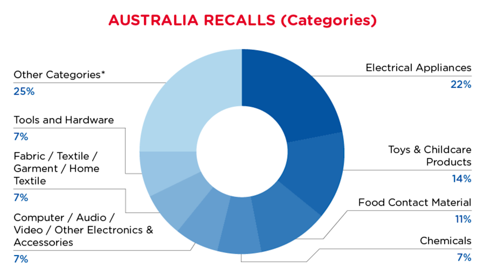 August 2024 Australia Recall Summary - Categories