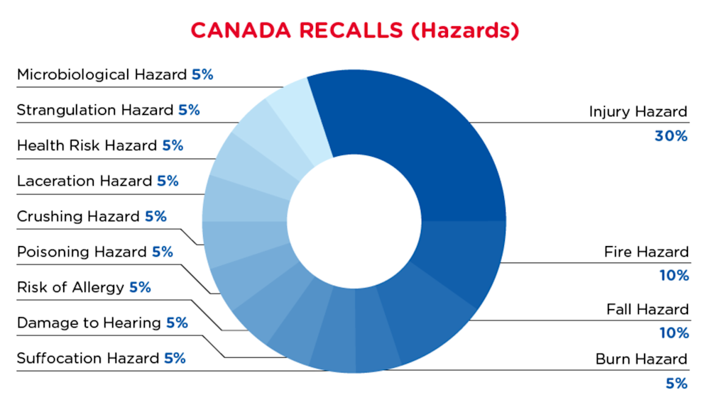 qima-recap-2021-11-recall-canada-hazards