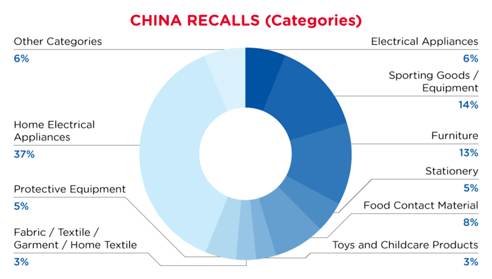 qima-recap-2022-04-recall-china-categories
