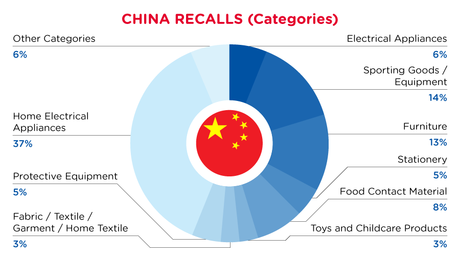 qima-recap-2022-04-recall-china-categories