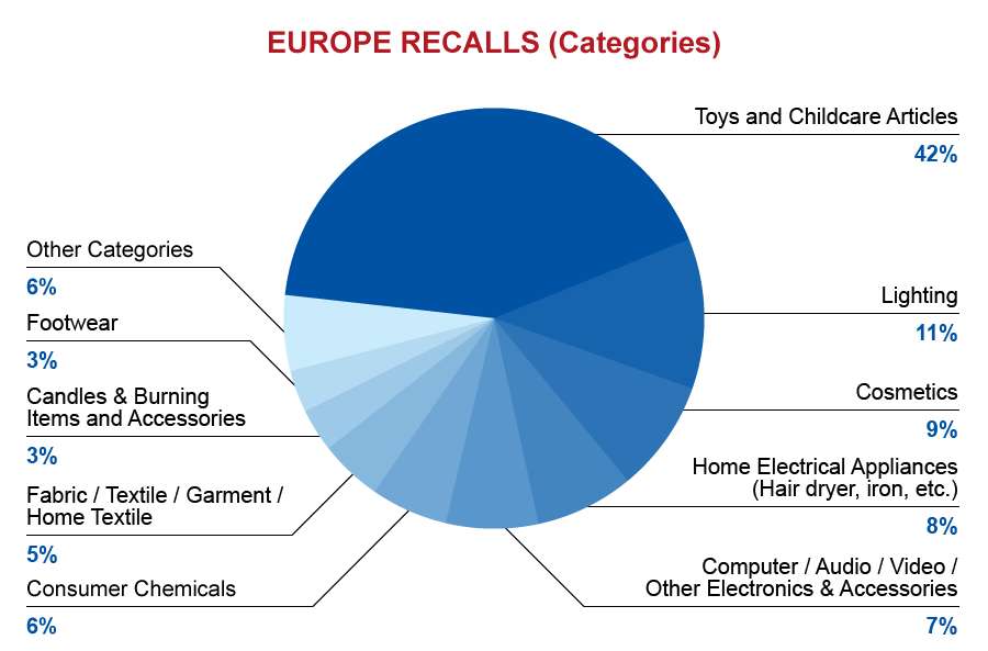 qima-recap-2016-08-recalls_EU_categories