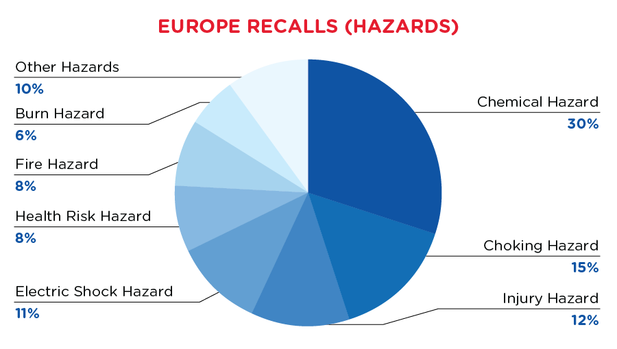qima-recap-2021-05-recall-europe-hazards