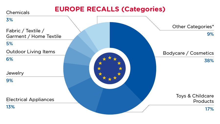 July 2024 Europe Categories Recall