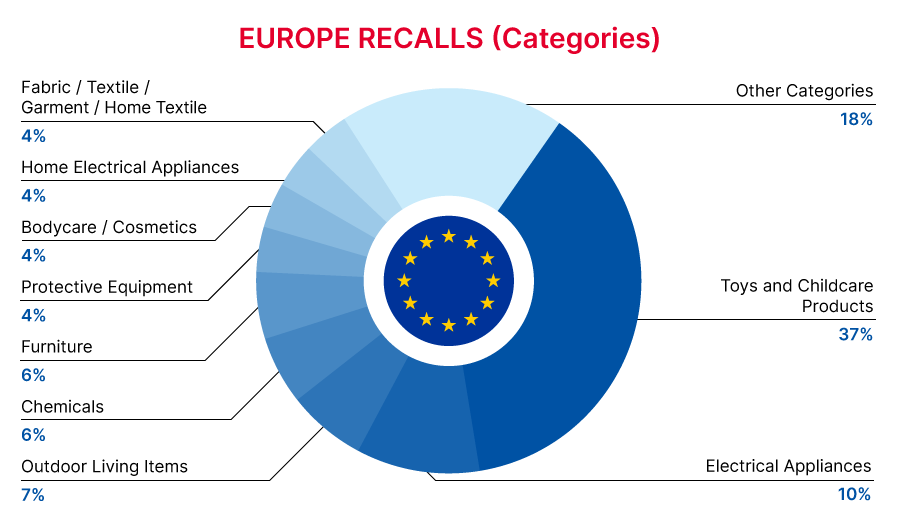 EU_recall_categories