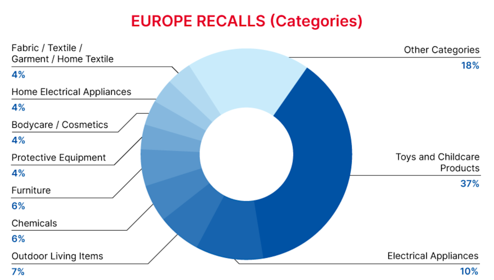 EU_recall_categories