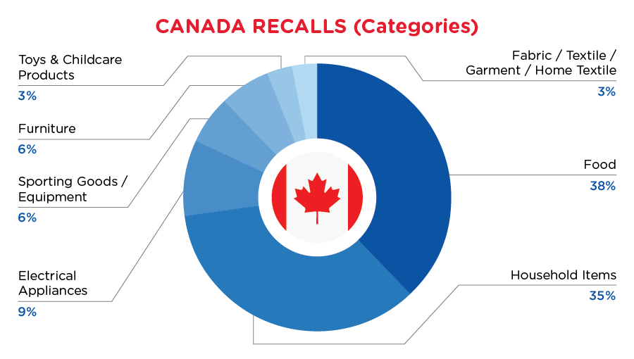 Reg Recap March - Canada - Categories