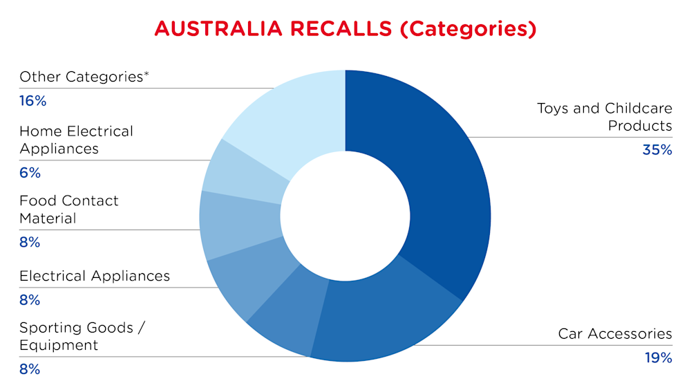 QIMA-Pie Chart-2026-January-Categories-AUSTRALIA-D1