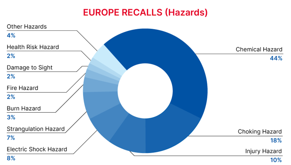 2022-12-europe-recalls-summary-hazards