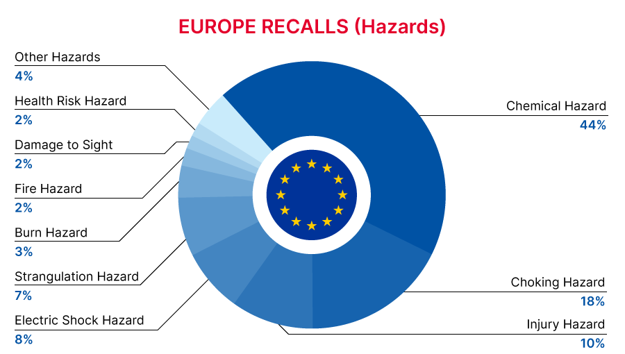 2022-12-europe-recalls-summary-hazards