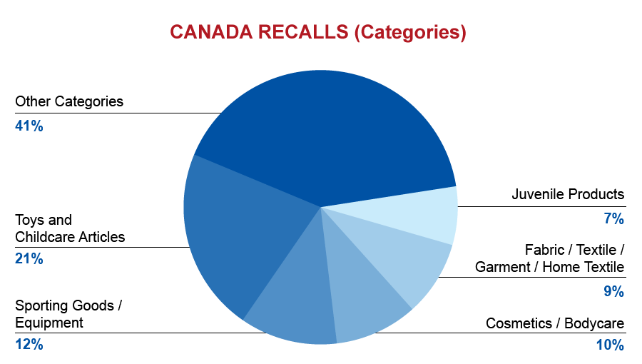 qima-recap-2017-11-recall-canada-categories