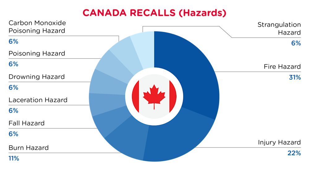 QIMA-Pie Chart-2025-November-Hazards-CANADA-D1