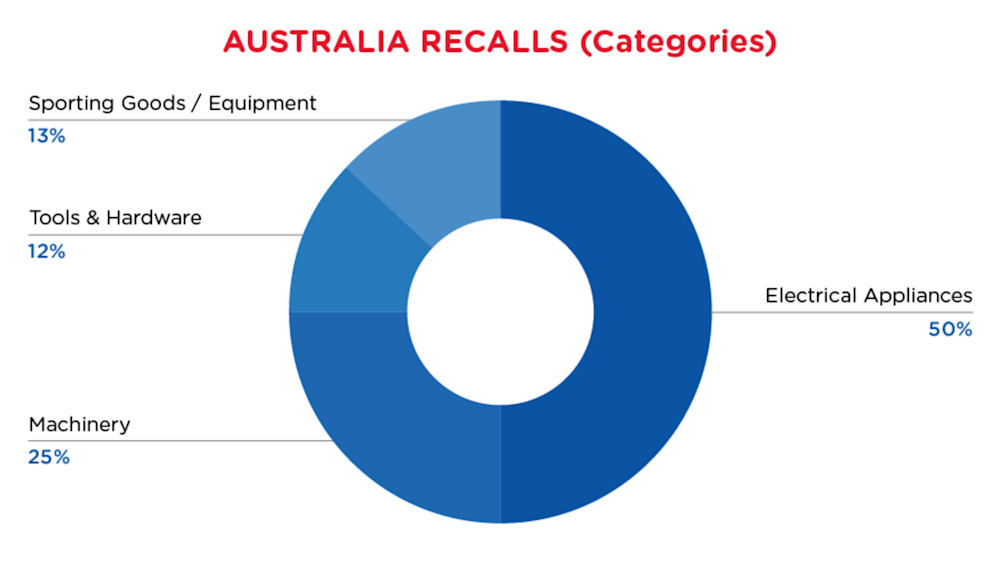 Reg Recap - Feb- Australia