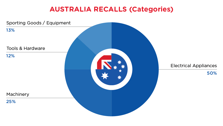 Reg Recap - Feb- Australia