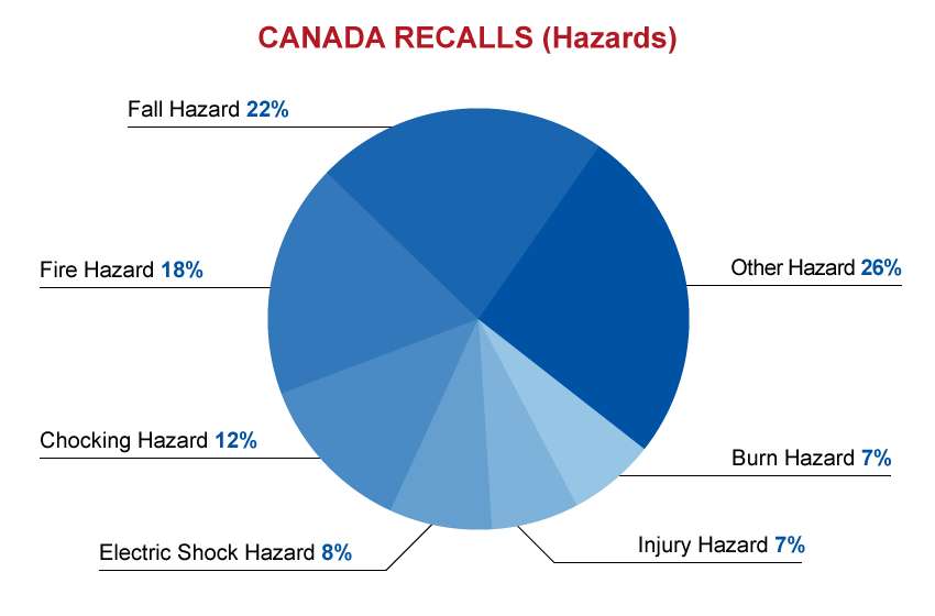 qima-recap-2016-05-canada-recalls-hazards