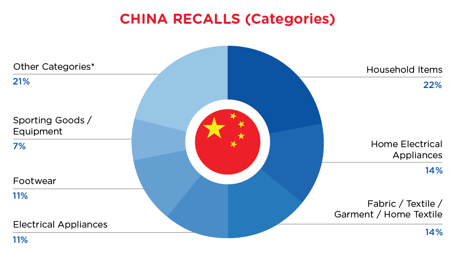 reg-recall-mar-china-categories