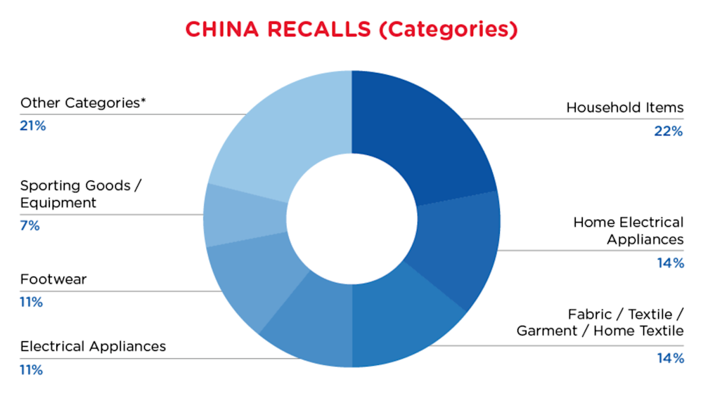 reg-recall-mar-china-categories