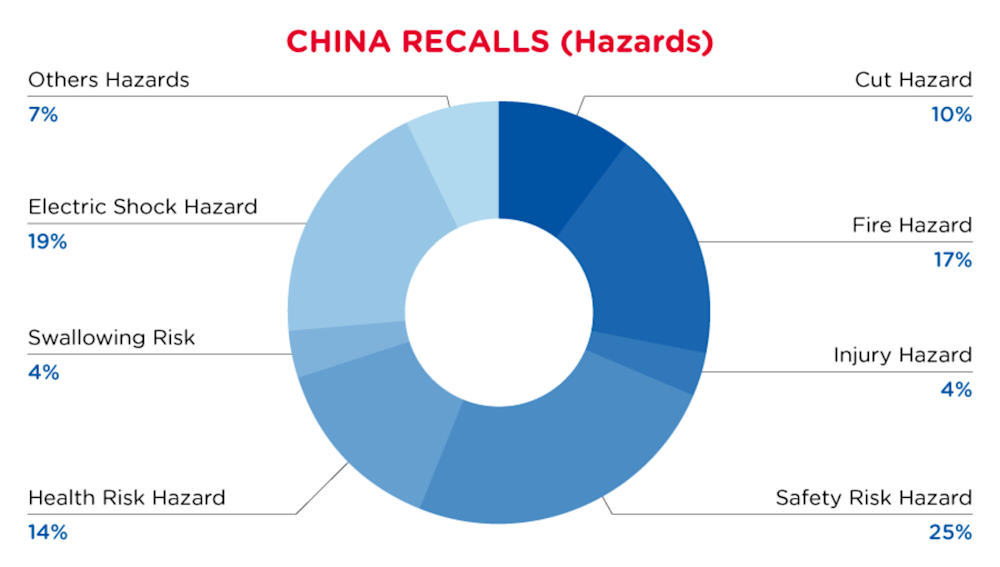 QIMA-Pie-Chart-2023-February-Haz_CN