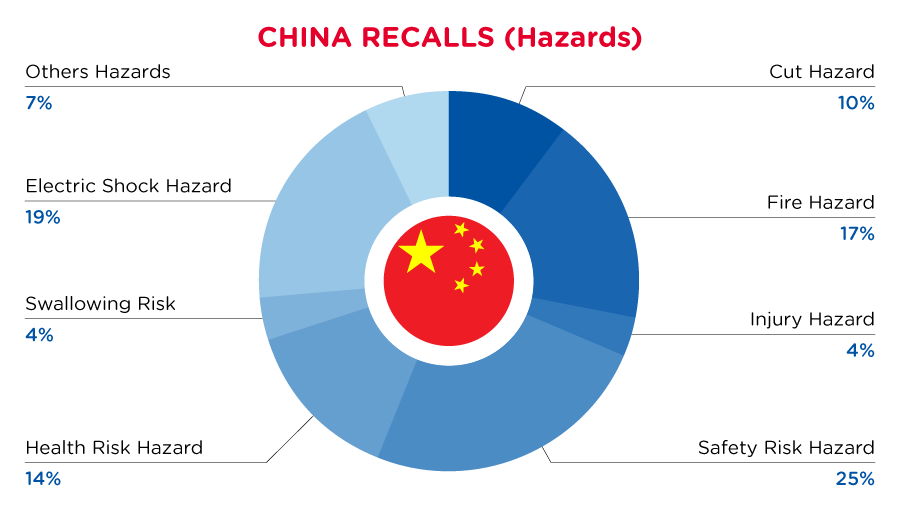 QIMA-Pie-Chart-2023-February-Haz_CN