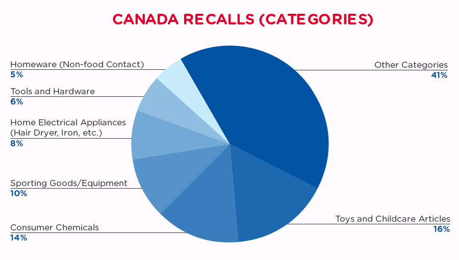 qima-recap-2019-06-recall-canada-categories