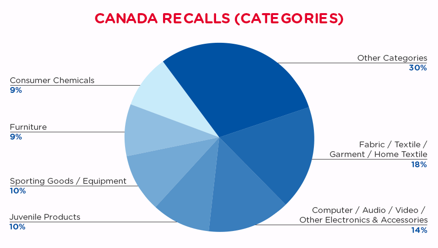 qima-recap-2019-10-recalls_canada_categories