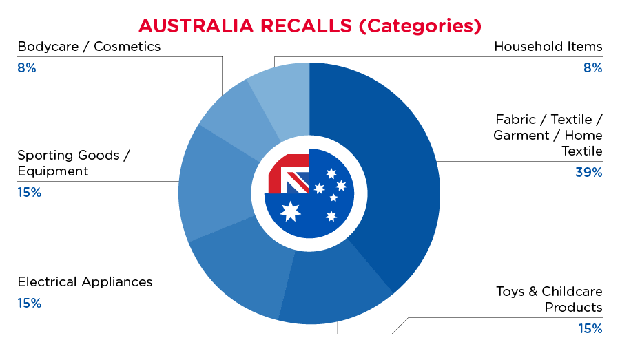 Australia Product Recalls September 2024