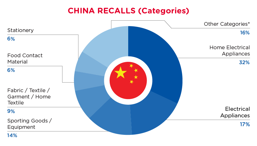 July 2024 China Categories Recalls