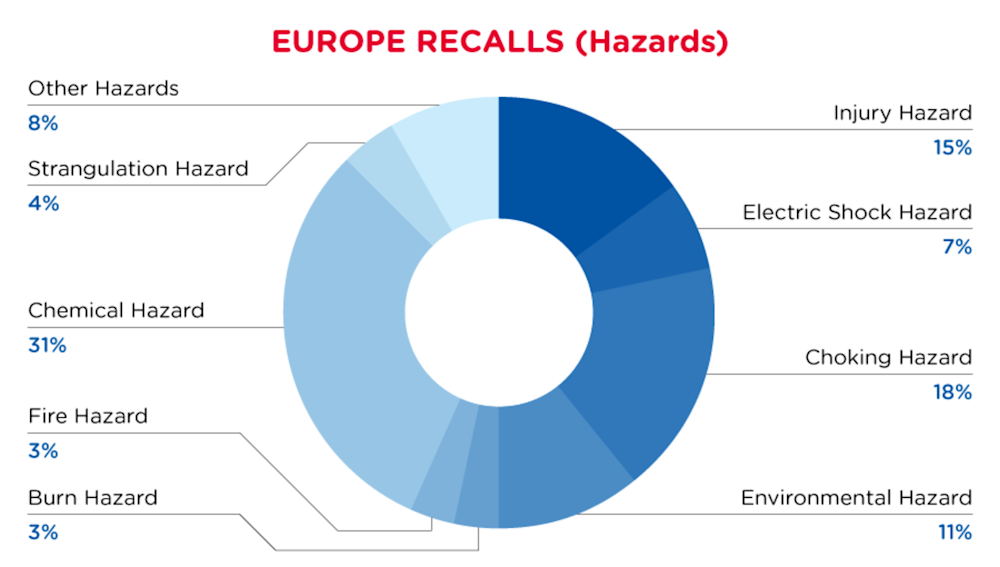2022-europe-recalls-summary-hazards