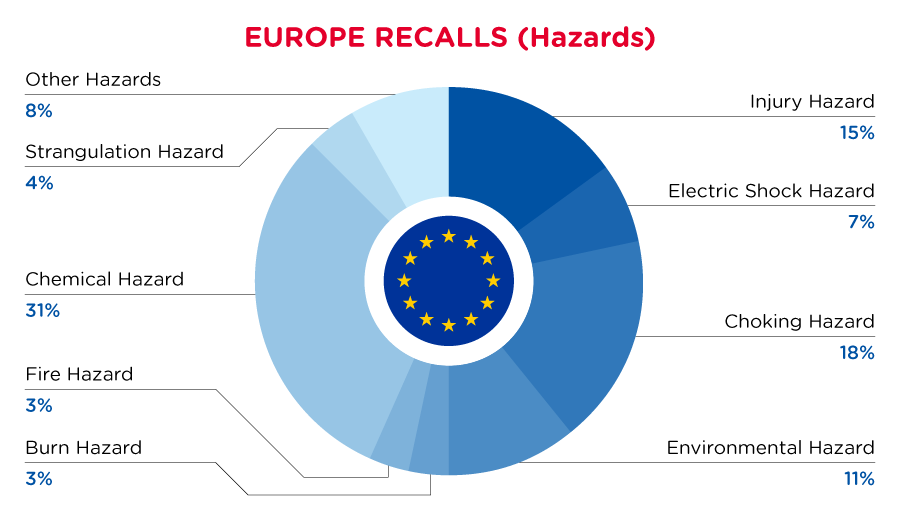 2022-europe-recalls-summary-hazards