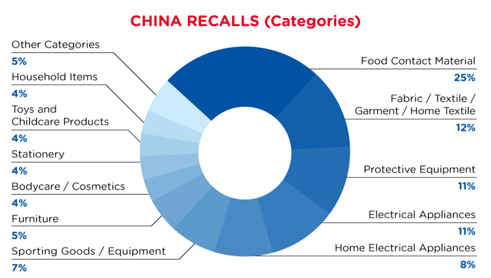 qima-recap-2022-05-recall-china-categories