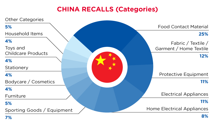 qima-recap-2022-05-recall-china-categories