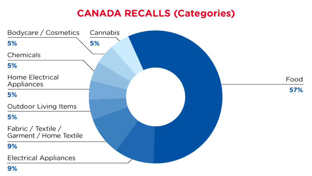 qima-recap-2022-06-recall-canada-categories