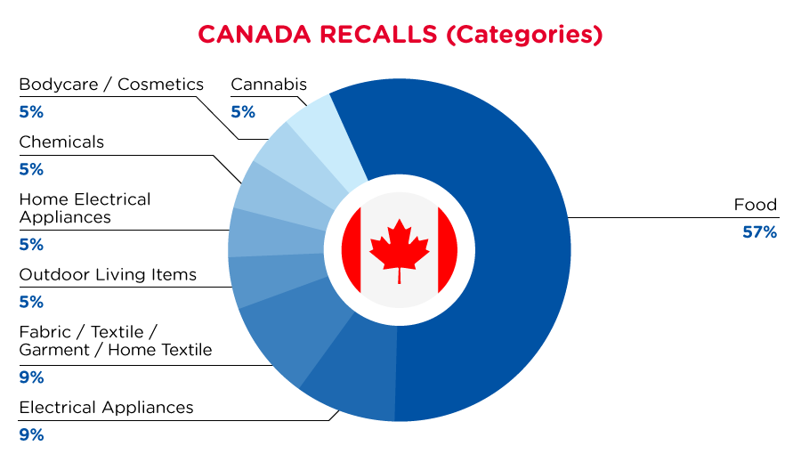 qima-recap-2022-06-recall-canada-categories