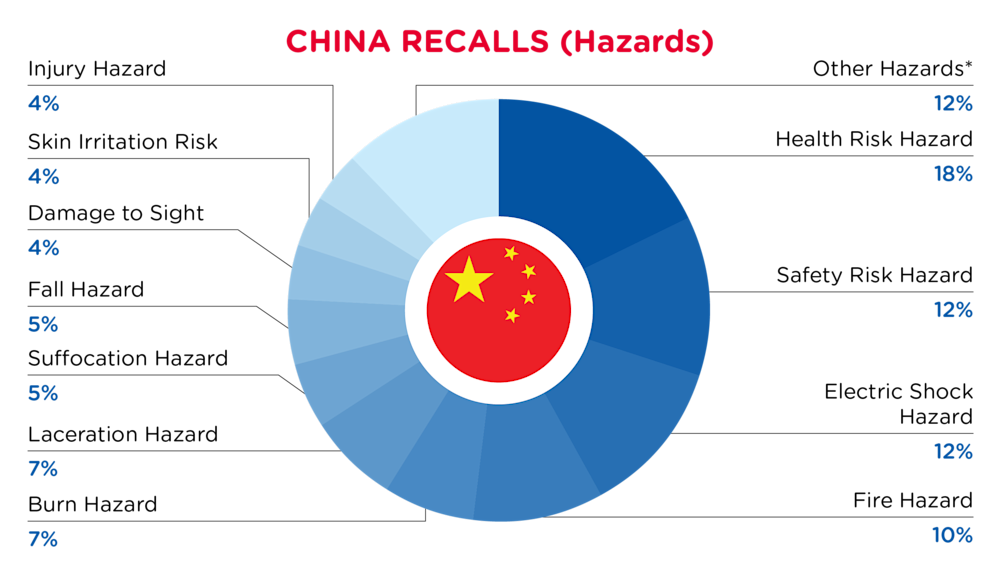 QIMA-Pie Chart-2026-January-Hazards-CHINA-D1