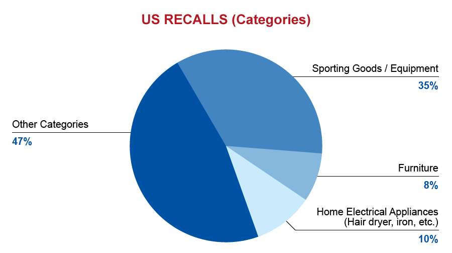 qima-recap-2016-09-us-recalls-catagories
