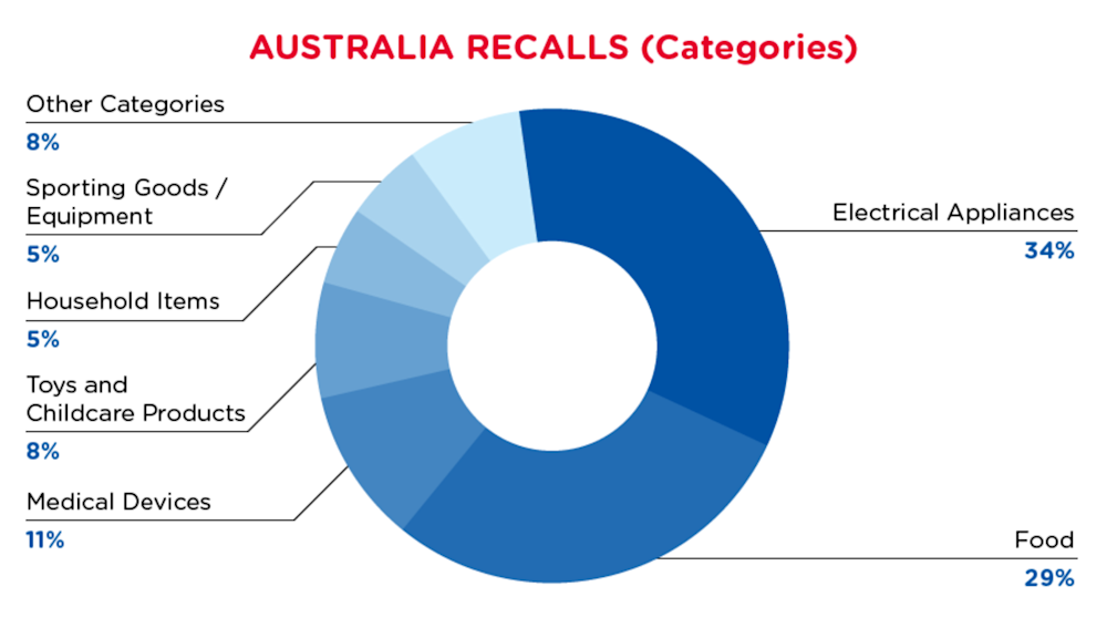 qima-recap-2021-11-recall-australia-categories