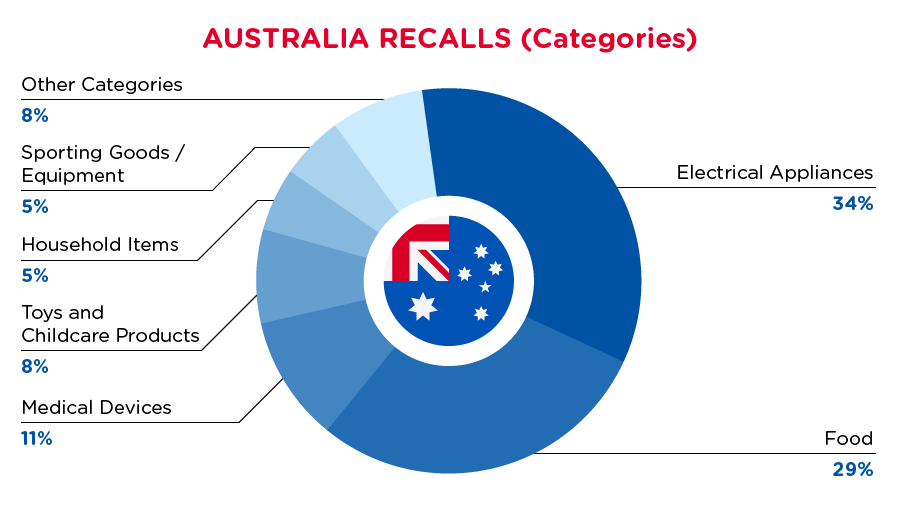 qima-recap-2021-11-recall-australia-categories