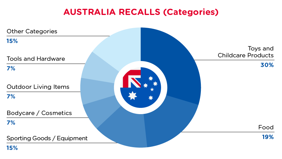 qima-recap-2021-08-recalls_australia_categories