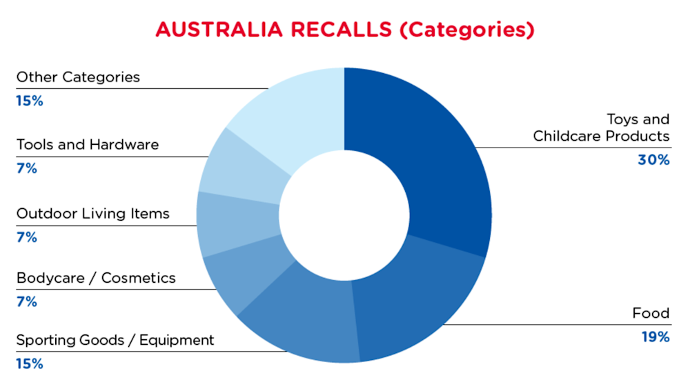 qima-recap-2021-08-recalls_australia_categories