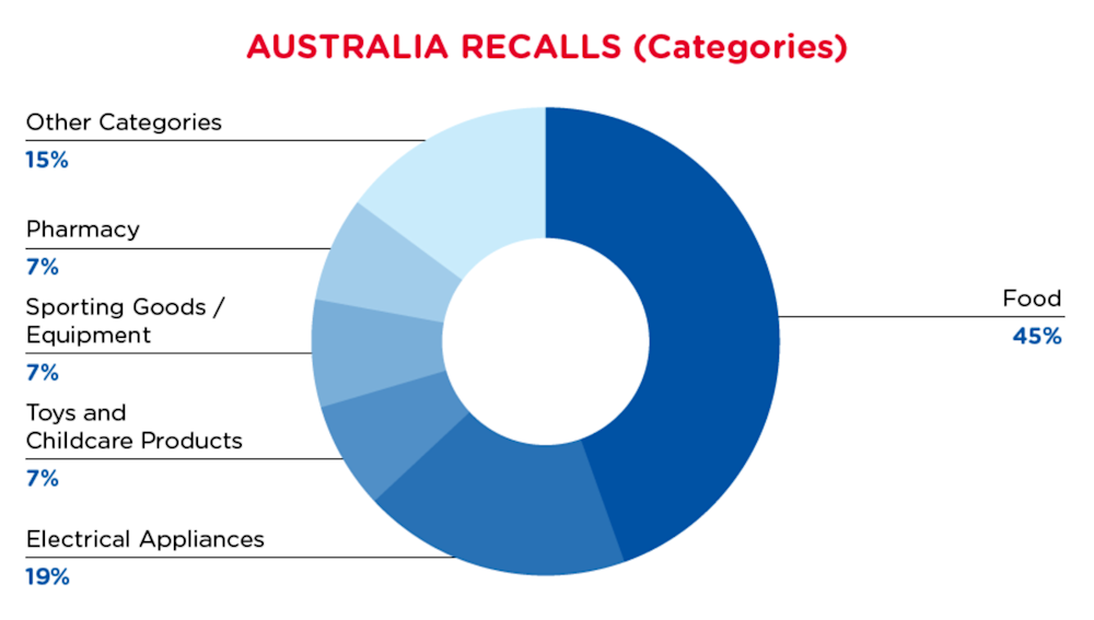 qima-recap-2021-10-recall-australia-categories