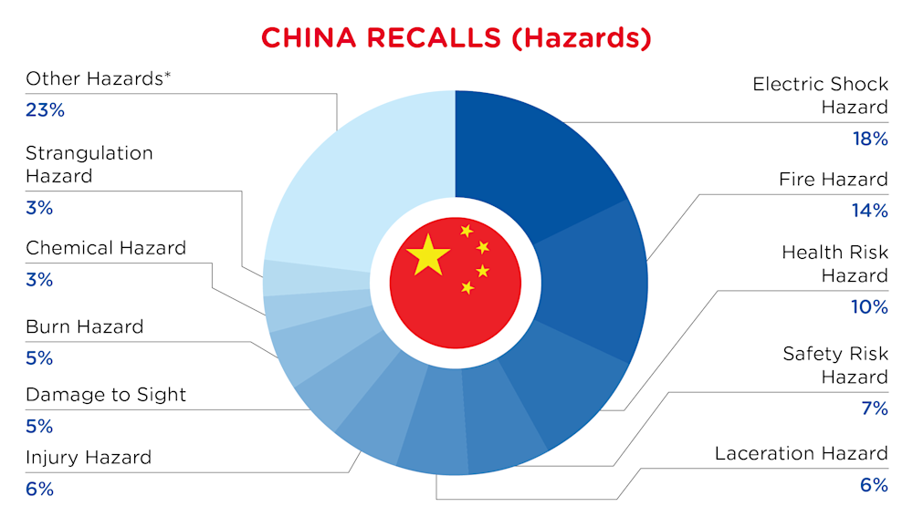QIMA-Pie Chart-2026-August-Hazards-CHINA-Flag