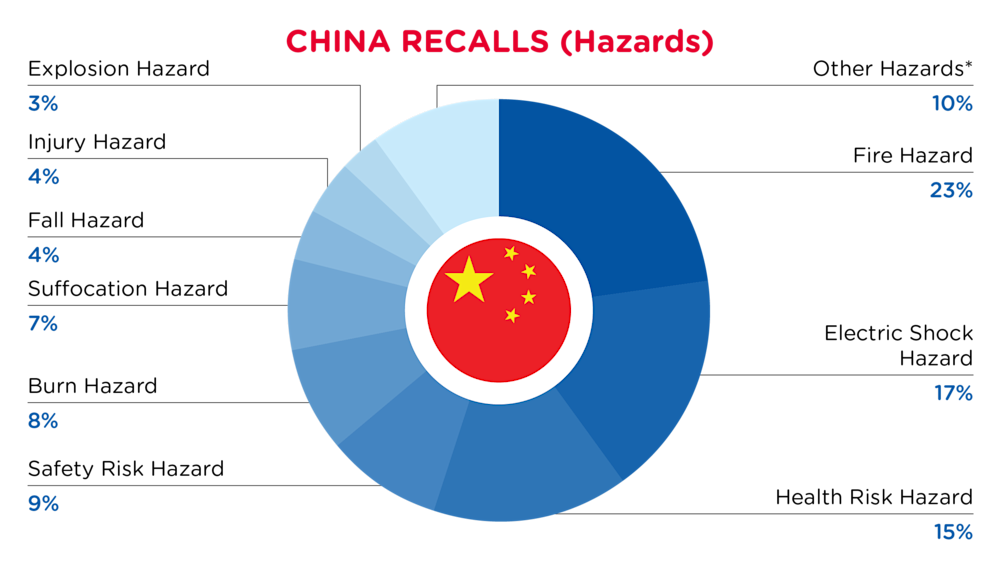 QIMA-Pie Chart-2025-December-Hazards-CHINA-D1