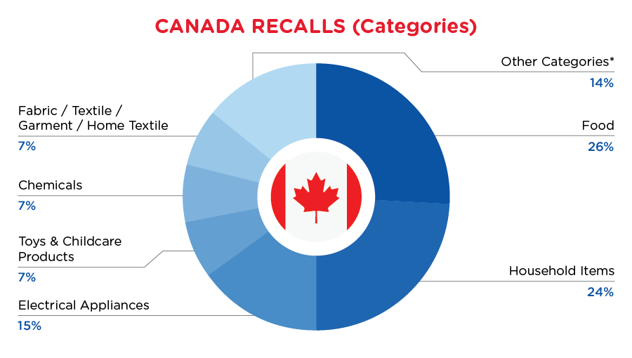 QIMA-Pie-Chart-2024-January-Cate-Canada
