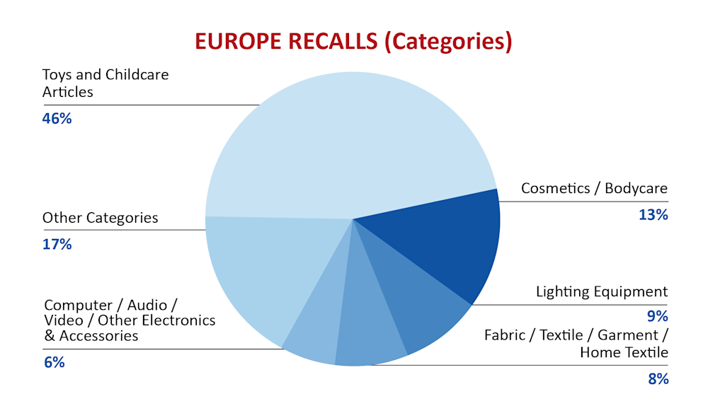 qima-recap-2018-08-europe-recalls-categories
