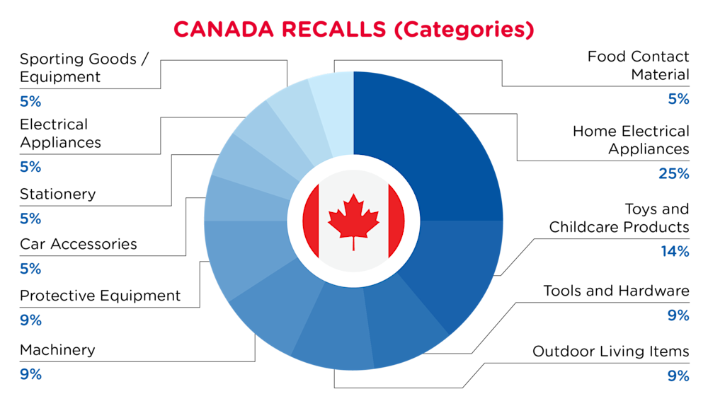 QIMA-Pie Chart-2025-August-Categories-CANADA-D1
