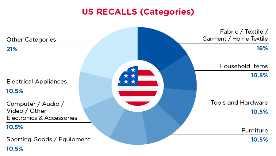 qima-recap-2021-08-us-categories
