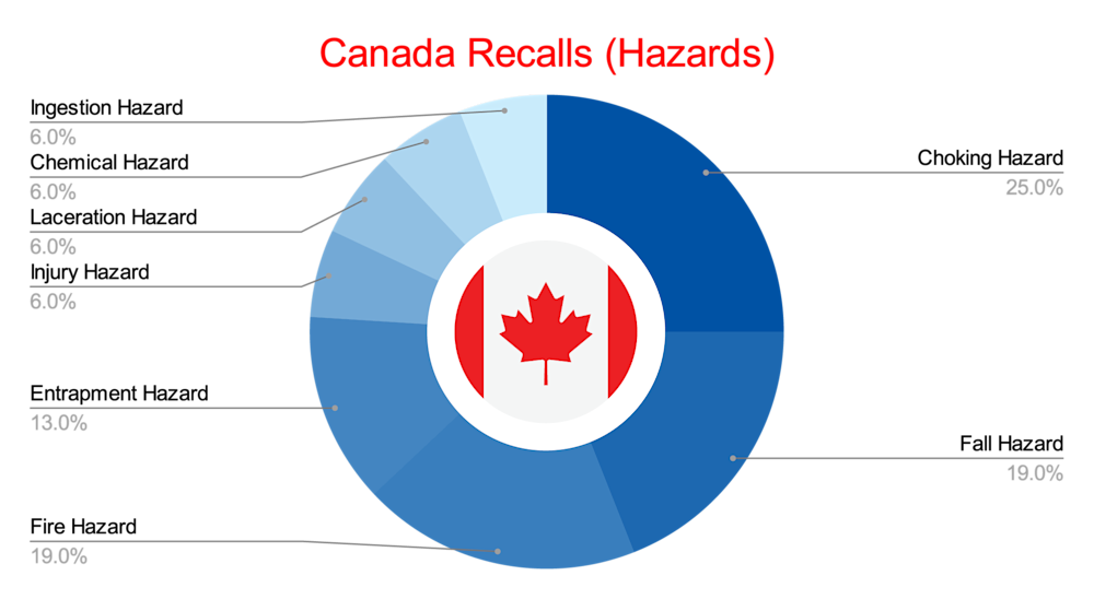 Canada Recalls (Hazards) - May 2025
