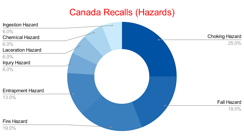 Canada Recalls (Hazards) - May 2025